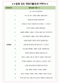 한국피앤지판매 면접기출(최신)+꿀팁[최종합격!] +1000대기업 1차 직무면접 + 2차 임원면접 최종합격자 답안 5페이지