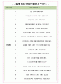 진에어 면접기출(최신)+꿀팁[최종합격!] +1000대기업 1차 직무면접 + 2차 임원면접 최종합격자 답안 4페이지