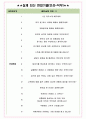 서원유통 면접기출(최신)+꿀팁[최종합격!] +1000대기업 1차 직무면접 + 2차 임원면접 최종합격자 답안 4페이지