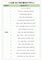 리드코프 면접기출(최신)+꿀팁[최종합격!] +1000대기업 1차 직무면접 + 2차 임원면접 최종합격자 답안 4페이지