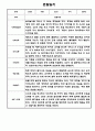 만1세,만2세 혼합반 2학기 관찰일지 및 발달평가 39명 (기본생활습관,신체운동,의사소통,사회관계,예술경험,자연탐구 영역 관찰일지) 32페이지