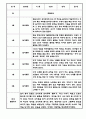 만1세 만2세 1년 놀이활동 일상생활 관찰일지 24Page (1학기,2학기 발달평가 포함된 관찰일지) 5페이지