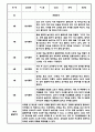 만1세 만2세 1년 놀이활동 일상생활 관찰일지 24Page (1학기,2학기 발달평가 포함된 관찰일지) 15페이지