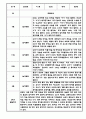 만1세 만2세 1년 놀이활동 일상생활 관찰일지 24Page (1학기,2학기 발달평가 포함된 관찰일지) 22페이지