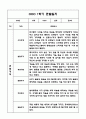 만3세,만4세 혼합반 1년 관찰일지 및 발달평가 (기본생활습관,신체운동,의사소통,사회관계,예술경험,자연탐구 영역 관찰일지 및 영역별 발달평가) 20페이지