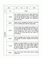 만3세,만4세 혼합반 1년 관찰일지 및 발달평가 (기본생활습관,신체운동,의사소통,사회관계,예술경험,자연탐구 영역 관찰일지 및 영역별 발달평가) 25페이지