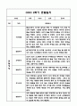 만3세,만4세 혼합반 1년 관찰일지 및 발달평가 (기본생활습관,신체운동,의사소통,사회관계,예술경험,자연탐구 영역 관찰일지 및 영역별 발달평가) 27페이지