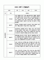 만3세,만4세 혼합반 1년 관찰일지 및 발달평가 (기본생활습관,신체운동,의사소통,사회관계,예술경험,자연탐구 영역 관찰일지 및 영역별 발달평가) 28페이지
