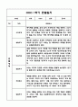 만3세,만4세 혼합반 1년 관찰일지 및 발달평가 (기본생활습관,신체운동,의사소통,사회관계,예술경험,자연탐구 영역 관찰일지 및 영역별 발달평가) 48페이지