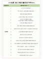 한독모터스 면접기출(최신)+꿀팁[최종합격!] +1000대기업 1차 직무면접 + 2차 임원면접 최종합격자 답안 4페이지