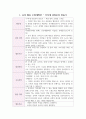 (유아활동 역할쌓기활동, 음률활동, 요리활동 수업계획안) 4세 5세 유아활동 수업계획안 자료 2페이지