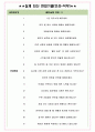 더본코리아 면접기출(최신)+꿀팁[최종합격!] +1000대기업 1차 직무면접 + 2차 임원면접 최종합격자 답안 5페이지