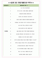 SYS리테일 면접기출(최신)+꿀팁[최종합격!] +1000대기업 1차 직무면접 + 2차 임원면접 최종합격자 답안 5페이지