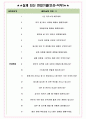 영원무역 면접기출(최신)+꿀팁[최종합격!] +1000대기업 1차 직무면접 + 2차 임원면접 최종합격자 답안 4페이지