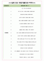 크레텍책임 면접기출(최신)+꿀팁[최종합격!] +1000대기업 1차 직무면접 + 2차 임원면접 최종합격자 답안 4페이지
