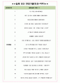 메르세데스벤츠 코리아 면접기출(최신)+꿀팁[최종합격!] +1000대기업 1차 직무면접 + 2차 임원면접 최종합격자 답안 4페이지