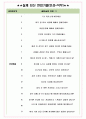 한진해운 면접기출(최신)+꿀팁[최종합격!] +1000대기업 1차 직무면접 + 2차 임원면접 최종합격자 답안 4페이지