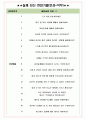 태웅로직스 면접기출(최신)+꿀팁[최종합격!] +1000대기업 1차 직무면접 + 2차 임원면접 최종합격자 답안 4페이지