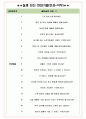 LS네트웍스 면접기출(최신)+꿀팁[최종합격!] +1000대기업 1차 직무면접 + 2차 임원면접 최종합격자 답안 4페이지