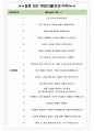 버버리코리아 면접기출(최신)+꿀팁[최종합격!] +1000대기업 1차 직무면접 + 2차 임원면접 최종합격자 답안 4페이지