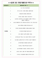 도루코 면접기출(최신)+꿀팁[최종합격!] +1000대기업 1차 직무면접 + 2차 임원면접 최종합격자 답안 4페이지