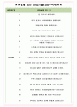 동성모터스 면접기출(최신)+꿀팁[최종합격!] +1000대기업 1차 직무면접 + 2차 임원면접 최종합격자 답안 5페이지