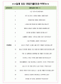 동원로엑스 면접기출(최신)+꿀팁[최종합격!] +1000대기업 1차 직무면접 + 2차 임원면접 최종합격자 답안 4페이지