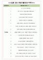 농협물류 면접기출(최신)+꿀팁[최종합격!] +1000대기업 1차 직무면접 + 2차 임원면접 최종합격자 답안 4페이지