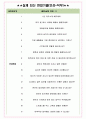 제때 면접기출(최신)+꿀팁[최종합격!] +1000대기업 1차 직무면접 + 2차 임원면접 최종합격자 답안 4페이지