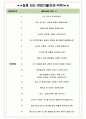 공항철도 면접기출(최신)+꿀팁[최종합격!] +1000대기업 1차 직무면접 + 2차 임원면접 최종합격자 답안 4페이지