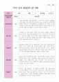 만 3세 1학기 2학기 19명 유아관찰일지 15페이지