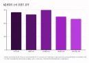 MZ세대의 소비 트렌드 분석 23페이지