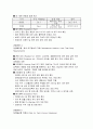 신생아 호흡곤란증후군(RDS) 케이스스터디(아동간호학 실습) 13페이지