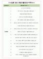 분당차병원 면접기출(최신)+꿀팁[최종합격!] +1000대기업 1차 직무면접 + 2차 임원면접 최종합격자 답안 4페이지