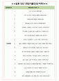 원주세브란스기독병원 면접기출(최신)+꿀팁[최종합격!] +1000대기업 1차 직무면접 + 2차 임원면접 최종합격자 답안 4페이지