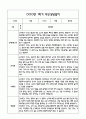 만0세 관찰일지 및 부모상담일지 20Page (일상,놀이 관찰일지) - 1학기 발달평가,놀이지원 확장사례 포함 17페이지