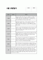 만3세 6월 관찰일지 (15명 분량) 기본생활, 신체운동, 사회관계, 의사소통, 자연탐구, 예술경험 관찰일지 + 교사 총평 (만3세 유아 15명에 대한 6월 관찰일지 자료) 5페이지