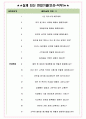 푸디스트 면접기출(최신)+꿀팁[최종합격!] +1000대기업 1차 직무면접 + 2차 임원면접 최종합격자 답안 5페이지