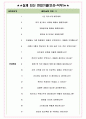 이랜드이노플 면접기출(최신)+꿀팁[최종합격!] +1000대기업 1차 직무면접 + 2차 임원면접 최종합격자 답안 5페이지