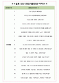 노루오토코팅 면접기출(최신)+꿀팁[최종합격!] +1000대기업 1차 직무면접 + 2차 임원면접 최종합격자 답안 4페이지