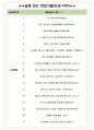 포스코모빌리티솔루션 면접기출(최신)+꿀팁[최종합격!] +1000대기업 1차 직무면접 + 2차 임원면접 최종합격자 답안 5페이지
