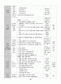유치원 실습일지  (실습생 소감 및 반성, 지도 교사 조언, 총평, 등등)  포함. 29페이지