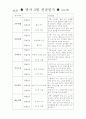 어린이 집  00세 관찰일지 (3월~7월) 2페이지