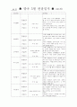 어린이 집  00세 관찰일지 (3월~7월) 4페이지