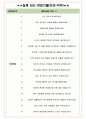 기아 면접기출(최신)+꿀팁[최종합격!] +1000대기업 1차 직무면접 + 2차 임원면접 최종합격자 답안 5페이지