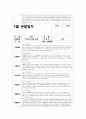 만2세 7월 관찰일지 (15명 분량)만2세 7월 관찰일지 (만2세 유아 15명 분량) 기본생활, 신체운동, 사회관계, 의사소통, 자연탐구, 예술경험 관찰 내용 + 교사의 총평 10페이지