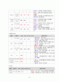 성인간호학실습 case 외상성경막하출혈 [A+자료입니다!] 간호진단 및 과정 2개 31페이지