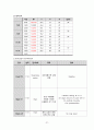 성인간호학실습 case 외상성경막하출혈 [A+자료입니다!] 간호진단 및 과정 2개 33페이지