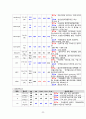 [간호학과 실습 케이스] 암병동 `비호지킨림프종(non-Hodgkin`s lymphoma)` 케이스 간호진단 및 간호과정 3개 A+ 받은 자료입니다. 34페이지