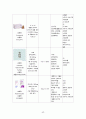 [간호학과 실습 케이스] 암병동 `비호지킨림프종(non-Hodgkin`s lymphoma)` 케이스 간호진단 및 간호과정 3개 A+ 받은 자료입니다. 51페이지